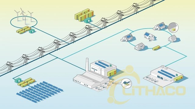 Lưu trữ năng lượng cho lưới điện - Điện Năng Lượng Mặt Trời Lithaco - Công Ty Cổ Phần Cơ Điện Liên Thành Việt Nam